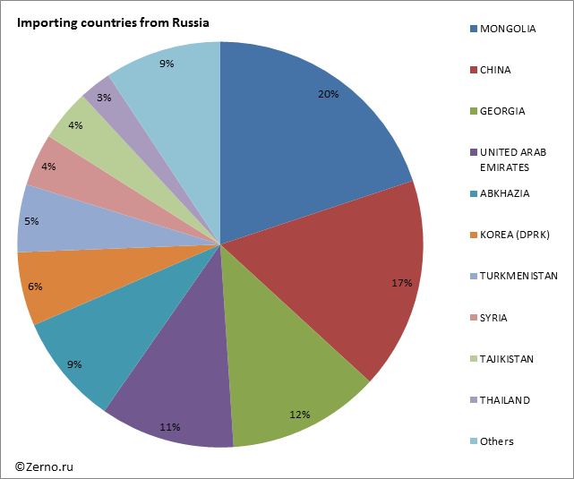 Importing countries from Russia